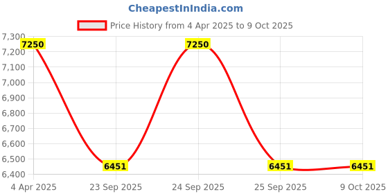 moglix.com EBS Custom 250ml Azoxystrobin 11% &a; Tebuconazole 18.3% SC Fungicide for Control on Multiple Stages of Fungal Infection (Pack of 20) ebs Price History Graph from 4 Apr 2025 to 8 Oct 2025