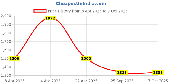 moglix.com EBS Custom 250ml Azoxystrobin 11% &a; Tebuconazole 18.3% SC Fungicide for Control on Multiple Stages of Fungal Infection (Pack of 4) ebs Price History Graph from 3 Apr 2025 to 6 Oct 2025