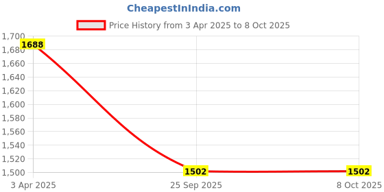 moglix.com EBS Cyhalomaster 1 Litre Lambda Cyhalothrin 4.9% CS Synthetic Pyrethroid Insecticide for Pests (Pack of 3) ebs Price History Graph from 3 Apr 2025 to 8 Oct 2025