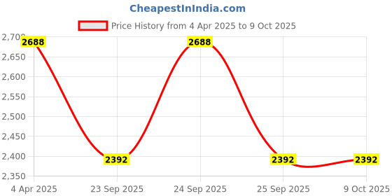moglix.com EBS Cyhalomaster 1 Litre Lambda Cyhalothrin 4.9% CS Synthetic Pyrethroid Insecticide for Pests (Pack of 5) ebs Price History Graph from 4 Apr 2025 to 8 Oct 2025