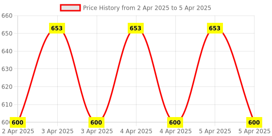 moglix.com EBS Cyhalomaster 250ml Lambda Cyhalothrin 4.9% CS Synthetic Pyrethroid Insecticide for Pests (Pack of 4) ebs Price History Graph from 2 Apr 2025 to 5 Apr 2025
