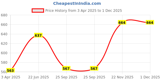 moglix.com EBS Defender-30 1 Litre Dimethoate 30% EC Insecticides for Controlling Sucking &a; Caterpillar Pests ebs Price History Graph from 3 Apr 2025 to 1 Dec 2025