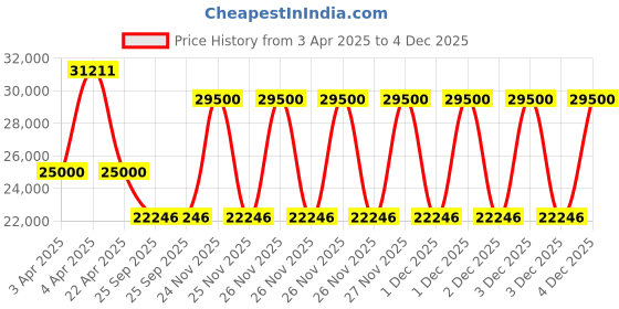moglix.com EBS Defender-30 1 Litre Dimethoate 30% EC Insecticides for Controlling Sucking &a; Caterpillar Pests (Pack of 50) ebs Price History Graph from 3 Apr 2025 to 4 Dec 2025