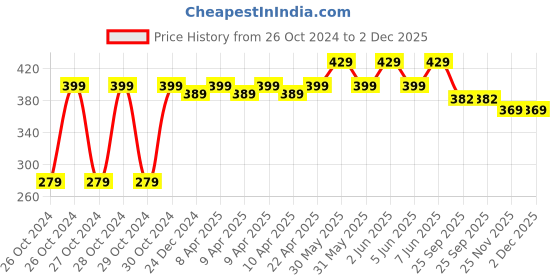 moglix.com EBS Emaan 250g Emamectin Benzoate 5% SG Insecticide for Controls Fruit, Shoot Borer Thrips &a; Mites ebs Price History Graph from 26 Oct 2024 to 1 Dec 2025