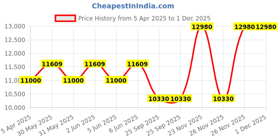 moglix.com EBS Emaan 250g Emamectin Benzoate 5% SG Insecticide for Controls Fruit, Shoot Borer Thrips &a; Mites (Pack of 40) ebs Price History Graph from 5 Apr 2025 to 1 Dec 2025