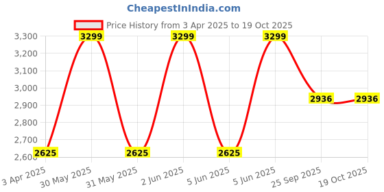 moglix.com EBS Emaan 250g Emamectin Benzoate 5% SG Insecticide for Controls Fruit, Shoot Borer Thrips &a; Mites (Pack of 8) ebs Price History Graph from 3 Apr 2025 to 17 Oct 2025
