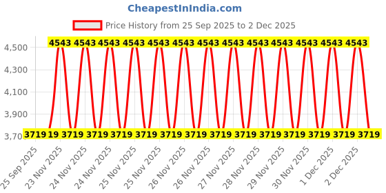 moglix.com EBS Ethon Hunt 1 Litre Ethion 50% EC Insecticides for Thrips, Aphids, Post &a; Pre Construction Termite Treatment (Pack of 5) ebs Price History Graph from 25 Sep 2025 to 1 Dec 2025