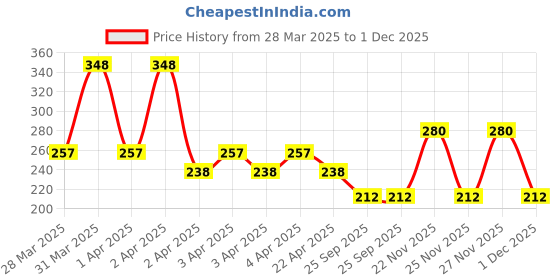 moglix.com EBS Ethon Hunt 250ml Ethion 50% EC Insecticides for Thrips, Aphids, Post &a; Pre Construction Termite Treatment ebs Price History Graph from 28 Mar 2025 to 1 Dec 2025