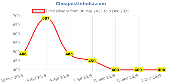 moglix.com EBS Ethon Hunt 250ml Ethion 50% EC Insecticides for Thrips, Aphids, Post &a; Pre Construction Termite Treatment (Pack of 2) ebs Price History Graph from 30 Mar 2025 to 3 Dec 2025