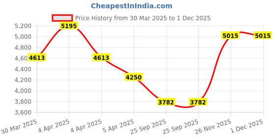 moglix.com EBS Ethon Hunt 250ml Ethion 50% EC Insecticides for Thrips, Aphids, Post &a; Pre Construction Termite Treatment (Pack of 20) ebs Price History Graph from 30 Mar 2025 to 1 Dec 2025