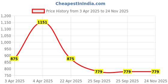 moglix.com EBS Ethon Hunt 250ml Ethion 50% EC Insecticides for Thrips, Aphids, Post &a; Pre Construction Termite Treatment (Pack of 4) ebs Price History Graph from 3 Apr 2025 to 24 Nov 2025