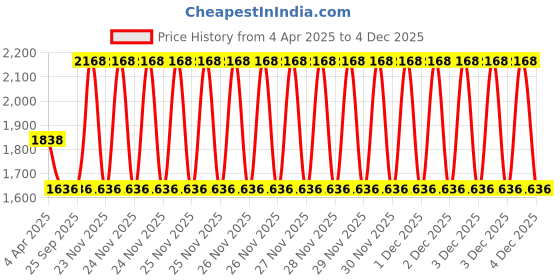 moglix.com EBS FENO-50 1 Litre Fenobucarb 50% EC Insecticide for Control Plant Hoppers in Rice (Pack of 3) ebs Price History Graph from 4 Apr 2025 to 4 Dec 2025
