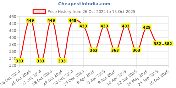 moglix.com EBS Fifty Horeses 250g Diafenthiuron 50% WP Board Spectrum Insecticide for Control Insect Pests &a; Mites ebs Price History Graph from 26 Oct 2024 to 14 Oct 2025