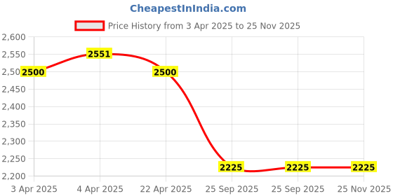 moglix.com EBS Fifty Horeses 250g Diafenthiuron 50% WP Board Spectrum Insecticide for Control Insect Pests &a; Mites (Pack of 8) ebs Price History Graph from 3 Apr 2025 to 24 Nov 2025