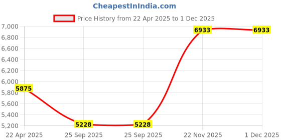 moglix.com EBS F+IMIDA 100g Fipronil 40% &a; Imidacloprid 40% WG for White Grub Control (Pack of 10) ebs Price History Graph from 22 Apr 2025 to 1 Dec 2025