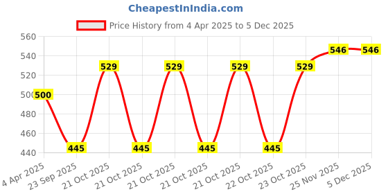 moglix.com EBS Found-Up 1 Litre Glyphosate 41% SL Herbicide ebs Price History Graph from 4 Apr 2025 to 3 Dec 2025