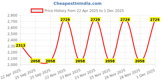 moglix.com EBS Found-Up 1 Litre Glyphosate 41% SL Herbicide (Pack of 5) ebs Price History Graph from 22 Apr 2025 to 1 Dec 2025