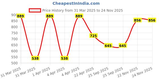 moglix.com EBS Fungi-5X 1 Litre Hexaconazole 5% SC Fungicide for Control Powdery Mildew &a; Sheath Blight (Pack of 2) ebs Price History Graph from 31 Mar 2025 to 22 Nov 2025