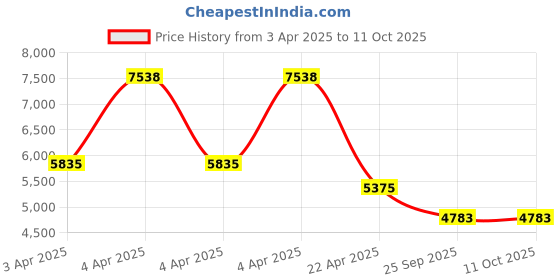 moglix.com EBS G-Pro 1 Litre Propargite 57% EC Insecticides for Controls Mites Through Contact &a; Fumigant Action (Pack of 5) ebs Price History Graph from 3 Apr 2025 to 10 Oct 2025