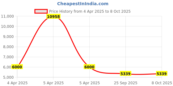 moglix.com EBS G-Pro 250ml Propargite 57% EC Insecticides for Controls Mites Through Contact &a; Fumigant Action (Pack of 20) ebs Price History Graph from 4 Apr 2025 to 8 Oct 2025