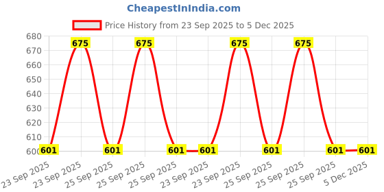 moglix.com EBS Germen 505 1 Litre Chlorpyriphos 50% &a; Cypermethrin 5% EC Insecticide for Control Insect Pests in Forestry &a; Horticulture ebs Price History Graph from 23 Sep 2025 to 5 Dec 2025