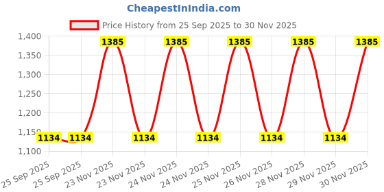 moglix.com EBS Germen 505 1 Litre Chlorpyriphos 50% &a; Cypermethrin 5% EC Insecticide for Control Insect Pests in Forestry &a; Horticulture (Pack of 2) ebs Price History Graph from 25 Sep 2025 to 30 Nov 2025