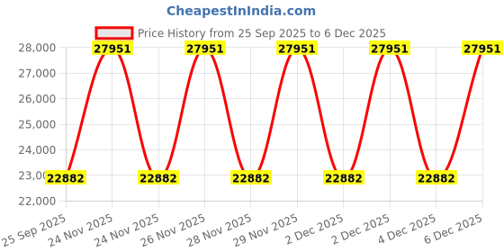 moglix.com EBS Germen 505 1 Litre Chlorpyriphos 50% &a; Cypermethrin 5% EC Insecticide for Control Insect Pests in Forestry &a; Horticulture (Pack of 50) ebs Price History Graph from 25 Sep 2025 to 4 Dec 2025