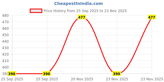 moglix.com EBS Germen 505 250ml Chlorpyriphos 50% &a; Cypermethrin 5% EC Insecticide for Control Insect Pests in Forestry &a; Horticulture (Pack of 2) ebs Price History Graph from 25 Sep 2025 to 23 Nov 2025