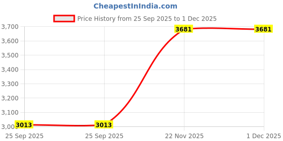 moglix.com EBS Germen 505 250ml Chlorpyriphos 50% &a; Cypermethrin 5% EC Insecticide for Control Insect Pests in Forestry &a; Horticulture (Pack of 20) ebs Price History Graph from 25 Sep 2025 to 1 Dec 2025