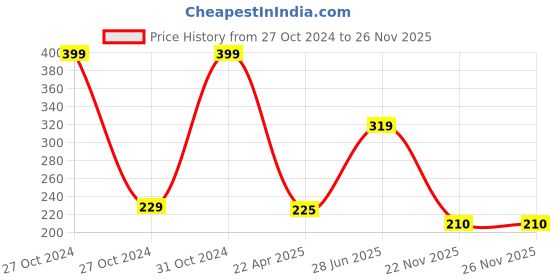 moglix.com EBS Humiroot 1kg Humic Acid 98% Plants Fertilizer &a; Bio Enhancer with Silicon Wetting Agent for Home Garden &a; Agriculture Use ebs Price History Graph from 27 Oct 2024 to 24 Nov 2025
