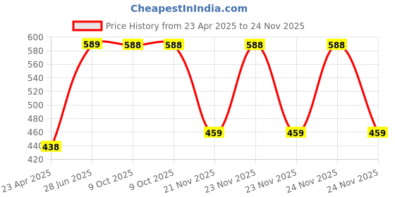 moglix.com EBS Humiroot 1kg Humic Acid 98% Plants Fertilizer &a; Bio Enhancer with Silicon Wetting Agent for Home Garden &a; Agriculture Use (Pack of 2) ebs Price History Graph from 23 Apr 2025 to 24 Nov 2025