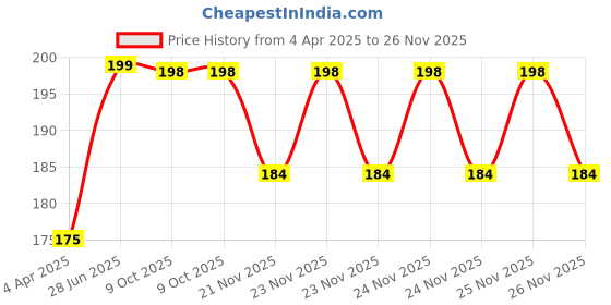 moglix.com EBS Humiroot 500g Humic Acid 98% Plants Fertilizer &a; Bio Enhancer with Silicon Wetting Agent for Home Garden &a; Agriculture Use ebs Price History Graph from 4 Apr 2025 to 25 Nov 2025