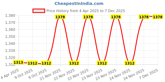 moglix.com EBS Humiroot 500g Humic Acid 98% Plants Fertilizer &a; Bio Enhancer with Silicon Wetting Agent for Home Garden &a; Agriculture Use (Pack of 10) ebs Price History Graph from 4 Apr 2025 to 6 Dec 2025