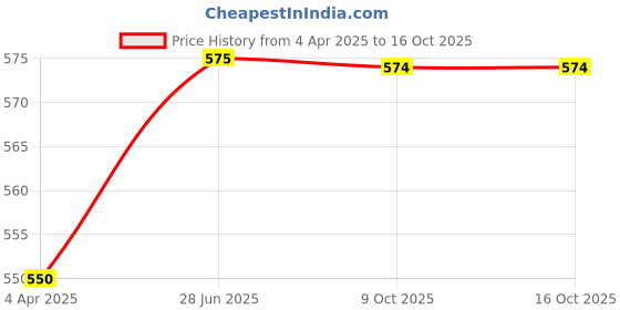 moglix.com EBS Humiroot 500g Humic Acid 98% Plants Fertilizer &a; Bio Enhancer with Silicon Wetting Agent for Home Garden &a; Agriculture Use (Pack of 4) ebs Price History Graph from 4 Apr 2025 to 15 Oct 2025