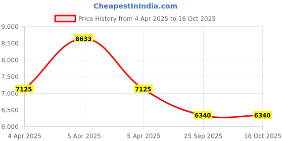 moglix.com EBS I-Lane 40 250ml Isoprothiolane 40% EC Systemic Fungicide for Protects Crops from Fungal Diseases (Pack of 40) ebs Price History Graph from 4 Apr 2025 to 17 Oct 2025