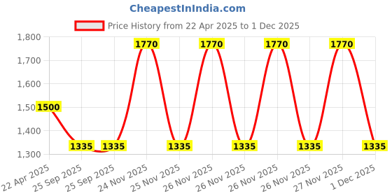 moglix.com EBS I-Lane 40 250ml Isoprothiolane 40% EC Systemic Fungicide for Protects Crops from Fungal Diseases (Pack of 8) ebs Price History Graph from 22 Apr 2025 to 1 Dec 2025