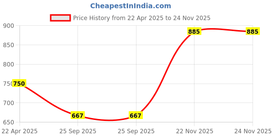 moglix.com EBS Imidasecure 1 Litre Imidacloprid 17.8% SL Insecticide for Protect Crops From Pests ebs Price History Graph from 22 Apr 2025 to 24 Nov 2025