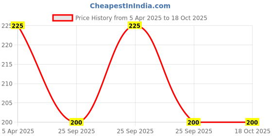 moglix.com EBS Imidasecure 250ml Imidacloprid 17.8% SL Insecticide for Protect Crops From Pests ebs Price History Graph from 5 Apr 2025 to 18 Oct 2025