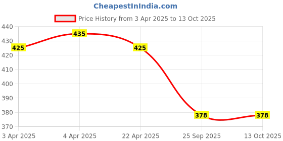 moglix.com EBS Imidasecure 250ml Imidacloprid 17.8% SL Insecticide for Protect Crops From Pests (Pack of 2) ebs Price History Graph from 3 Apr 2025 to 13 Oct 2025