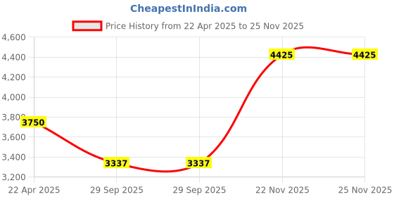 moglix.com EBS Imidasecure 250ml Imidacloprid 17.8% SL Insecticide for Protect Crops From Pests (Pack of 20) ebs Price History Graph from 22 Apr 2025 to 24 Nov 2025