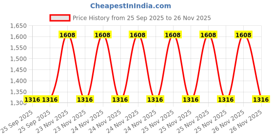 moglix.com EBS Immediate 100ml Imidacloprid 30.5% SC Insecticides for Control Insects &a; Termites (Pack of 10) ebs Price History Graph from 25 Sep 2025 to 25 Nov 2025