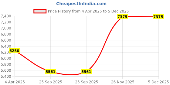 moglix.com EBS Immediate 100ml Imidacloprid 30.5% SC Insecticides for Control Insects &a; Termites (Pack of 50) ebs Price History Graph from 4 Apr 2025 to 4 Dec 2025