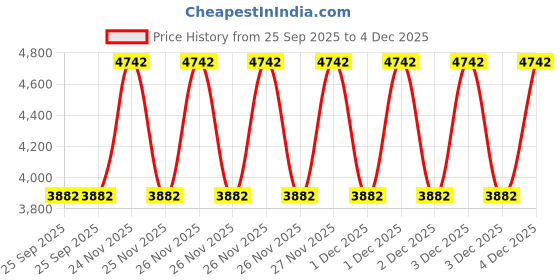 moglix.com EBS Kavach 250ml Fipronil 5% SC Insecticide for Sucking &a; Chewing Pests (Pack of 20) ebs Price History Graph from 25 Sep 2025 to 4 Dec 2025