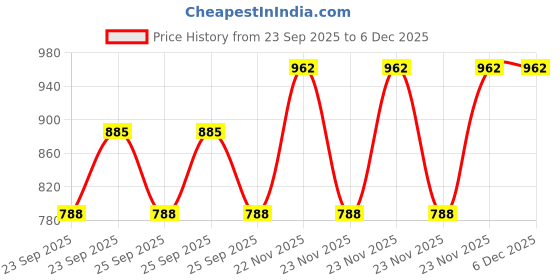 moglix.com EBS Kavach 250ml Fipronil 5% SC Insecticide for Sucking &a; Chewing Pests (Pack of 4) ebs Price History Graph from 23 Sep 2025 to 5 Dec 2025
