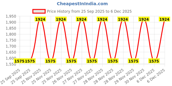 moglix.com EBS Kavach 250ml Fipronil 5% SC Insecticide for Sucking &a; Chewing Pests (Pack of 8) ebs Price History Graph from 25 Sep 2025 to 5 Dec 2025