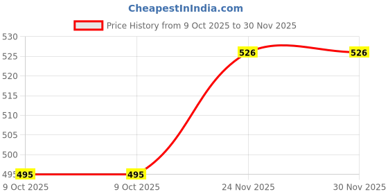 moglix.com EBS KMB 1 Litre Potash Mobilizing Bacteria Bio Fertilizer for Plants, Crops &a; Home Garden (Pack of 2) ebs Price History Graph from 9 Oct 2025 to 30 Nov 2025