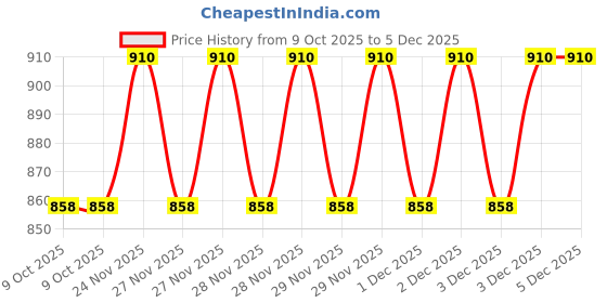 moglix.com EBS KMB 1 Litre Potash Mobilizing Bacteria Bio Fertilizer for Plants, Crops &a; Home Garden (Pack of 3) ebs Price History Graph from 9 Oct 2025 to 5 Dec 2025