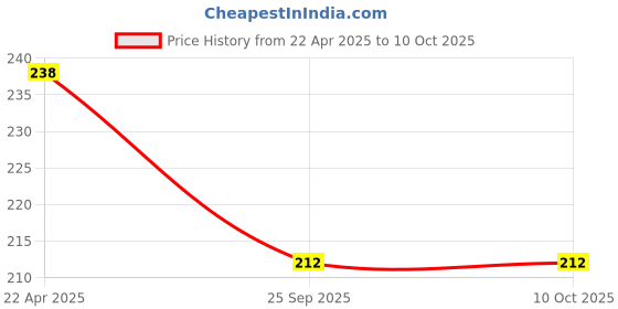 moglix.com EBS Legacy-70 250g Thiophanate Methyl 70% WP Fungicide for Anthracnose, Apple Scab, Powdery Mildew &a; Several Leaf Spot Diseases ebs Price History Graph from 22 Apr 2025 to 10 Oct 2025