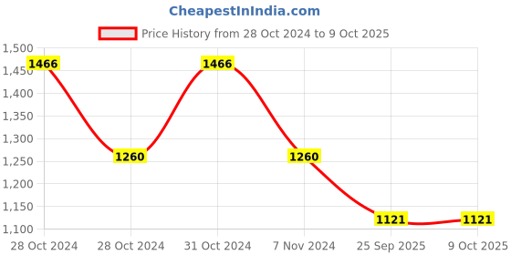 moglix.com EBS Legacy-70 250g Thiophanate Methyl 70% WP Fungicide for Anthracnose, Apple Scab, Powdery Mildew &a; Several Leaf Spot Diseases (Pack of 3) ebs Price History Graph from 28 Oct 2024 to 9 Oct 2025