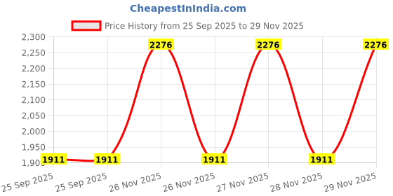 moglix.com EBS Metman 250g Metalaxyl 8% &a; Mancozeb 64% WP Fungicide for Against Downy Mildew, Late Blight, White Rust, Damping Off &a; Leaf Blight (Pack of 12) ebs Price History Graph from 25 Sep 2025 to 29 Nov 2025